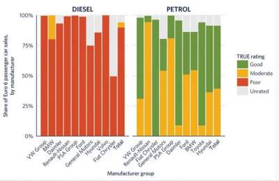 Даже самые современные дизельные двигатели вредные, - исследование